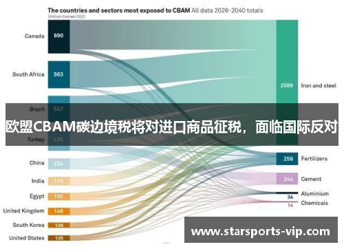 欧盟CBAM碳边境税将对进口商品征税，面临国际反对
